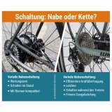 Infografik zu Vorteilen von Nabenschaltung und Kettenschaltung für Fahrräder im Vergleich