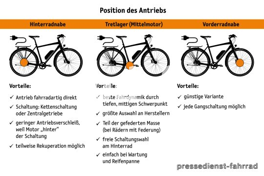 Entscheidend für die Fahreigenschaften eines E-Bikes ist die Position des Motors. Das Schaubild verdeutlicht die Vorteile der drei gängigen Varianten. Infografik zur Position von Motoren an E-Bikes.