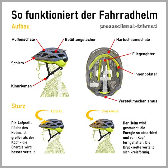 Infografik zur Funktion eines Fahrradhelms.