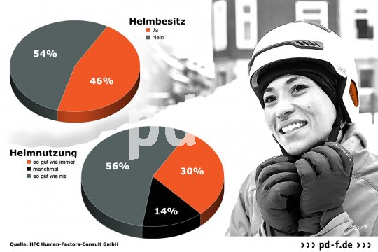 In Sachen Helmnutzung ist bei Radfahrenden noch Luft nach oben.