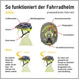 Infografik zur Funktion eines Fahrradhelms.